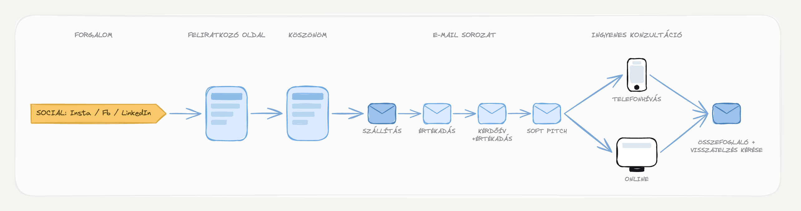 Lead magnet funnel — felépítés