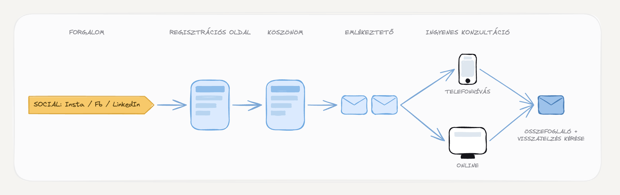Ingyenes konzultáció funnel — felépítés