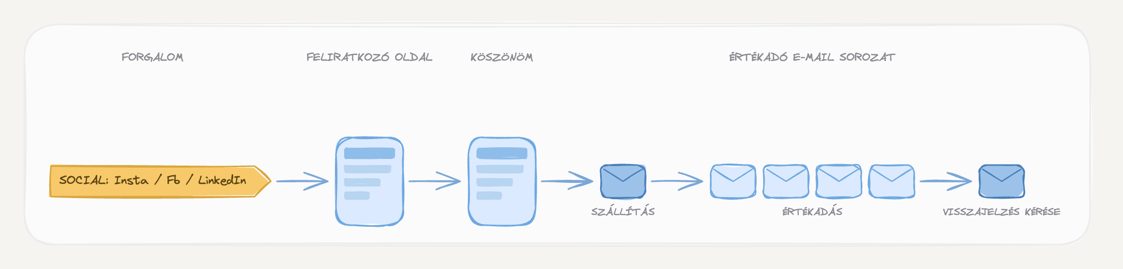 Quick win funnel — felépítés