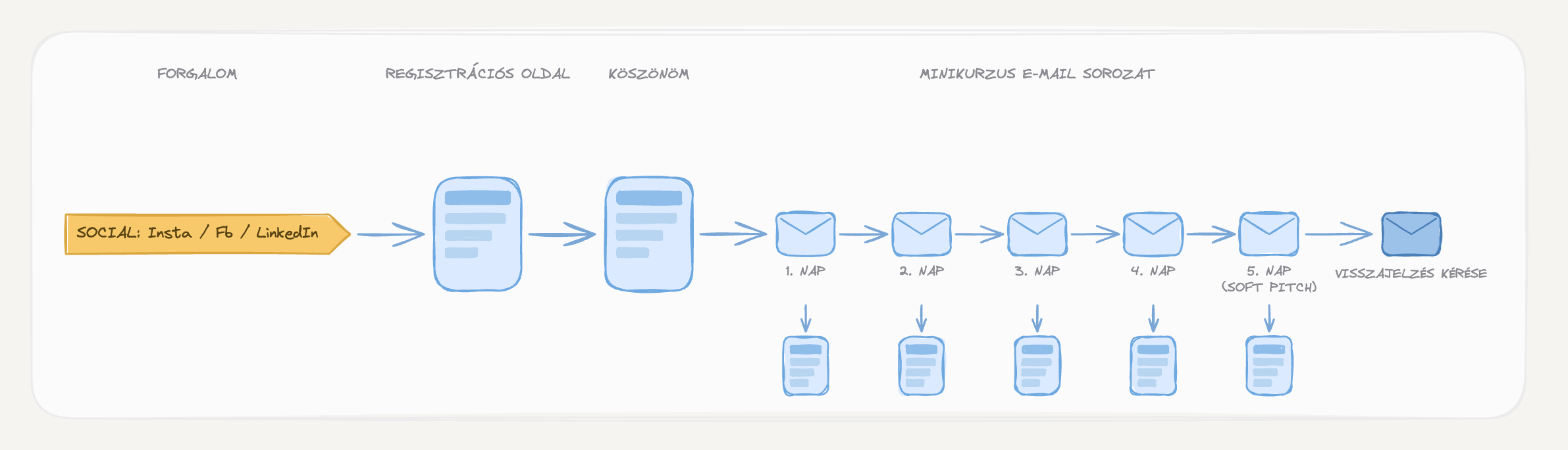 E-mail minikurzus funnel — felépítés