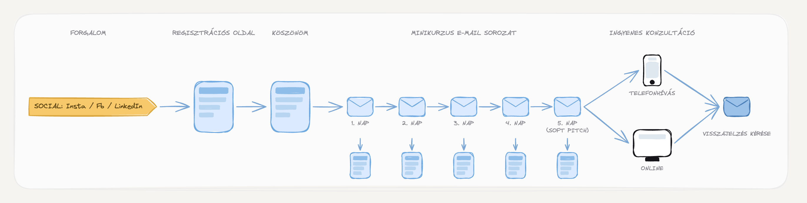 E-mail minikurzus → konzultáció — felépítés