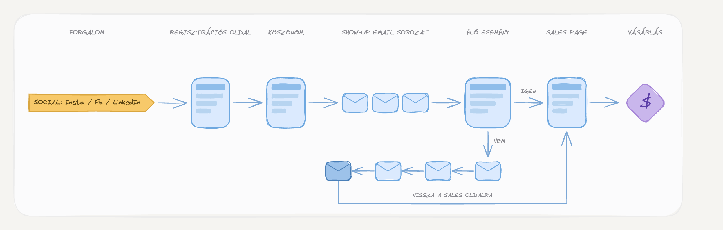 Webinár funnel — felépítés