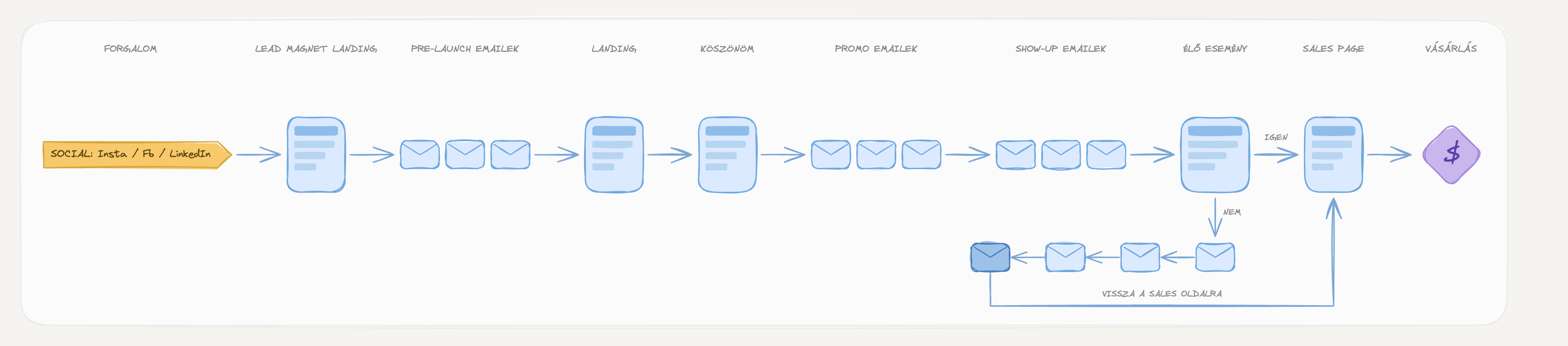 Webinár funnel (pre-launch) — felépítés