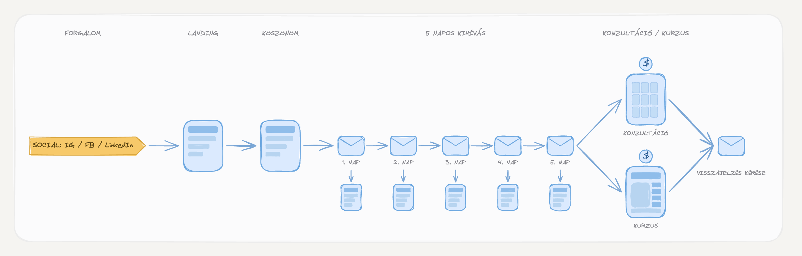 5 napos kihívás funnel — felépítés