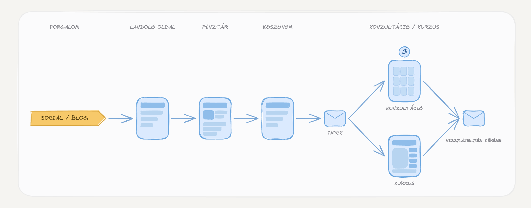 Evergreen funnel (minikurzus) — felépítés