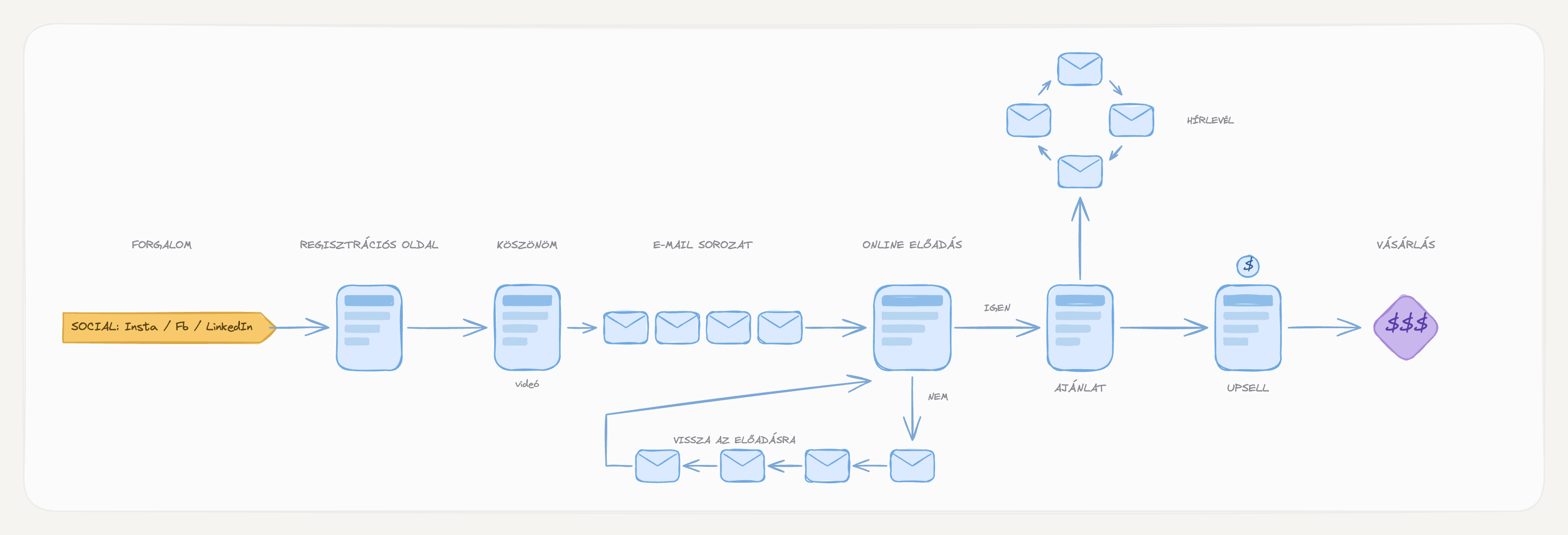 Evergreen funnel (online előadás) — felépítés