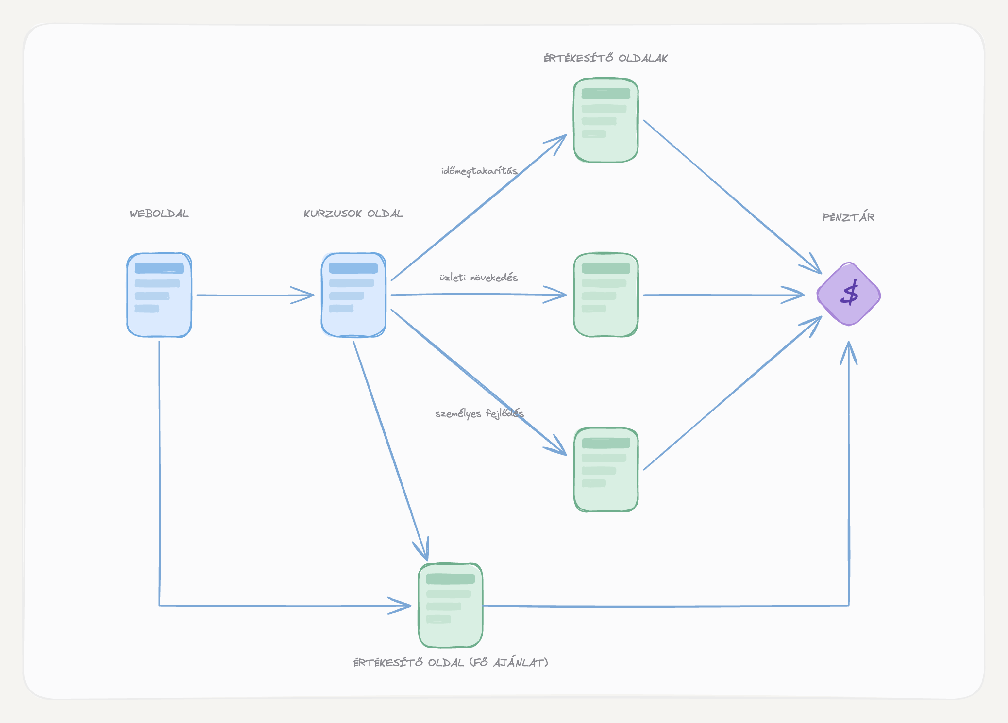 High-ticket sales funnel — felépítés