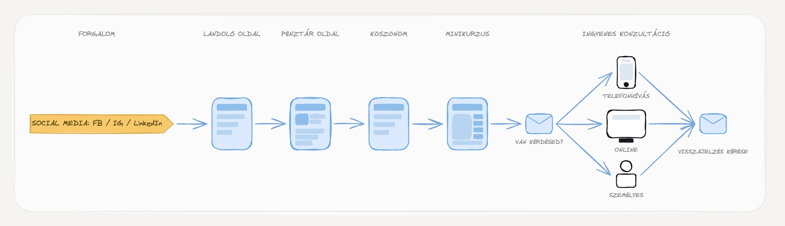 High-ticket funnel (minikurzus belépővel) — felépítés