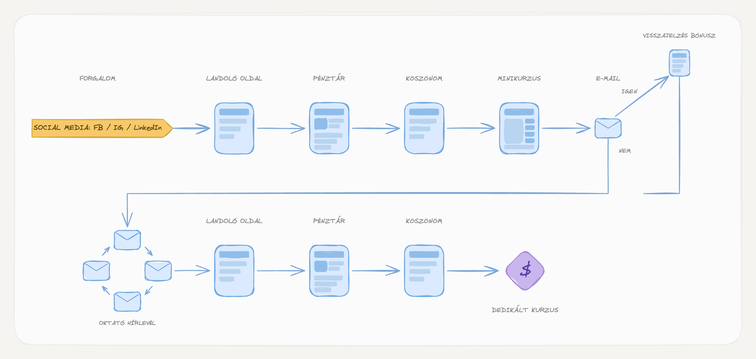 High-ticket funnel (minikurzus és dedikált kurzus) — felépítés