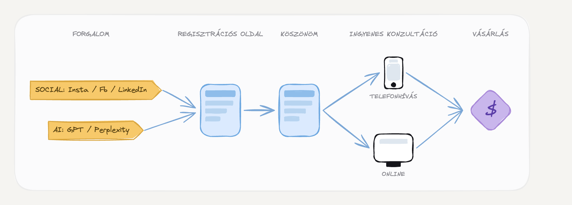 Időpontfoglaló funnel — felépítés