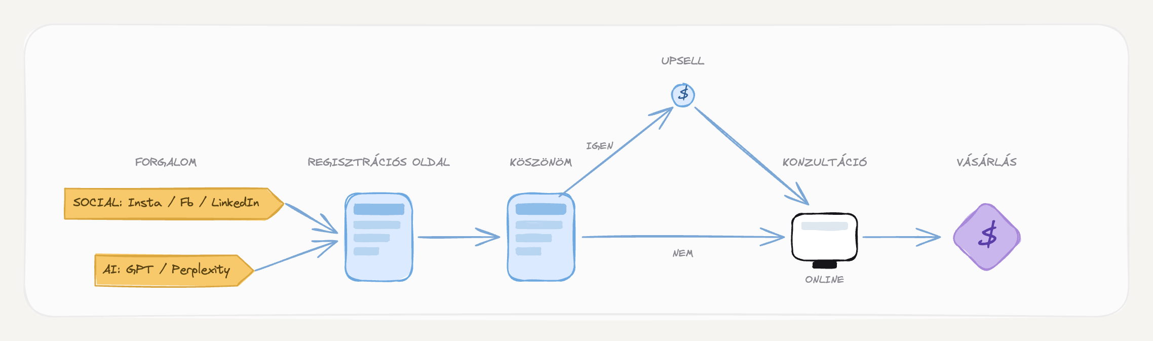 Időpontfoglaló funnel (upsell) — felépítés