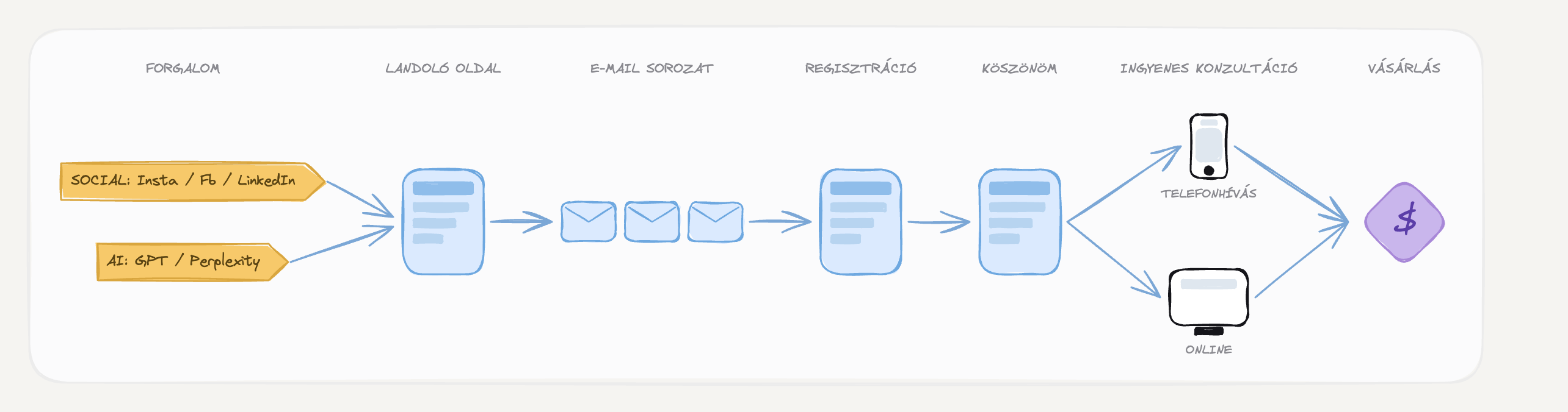 Időpontfoglaló funnel (e-mail sorozattal) — felépítés