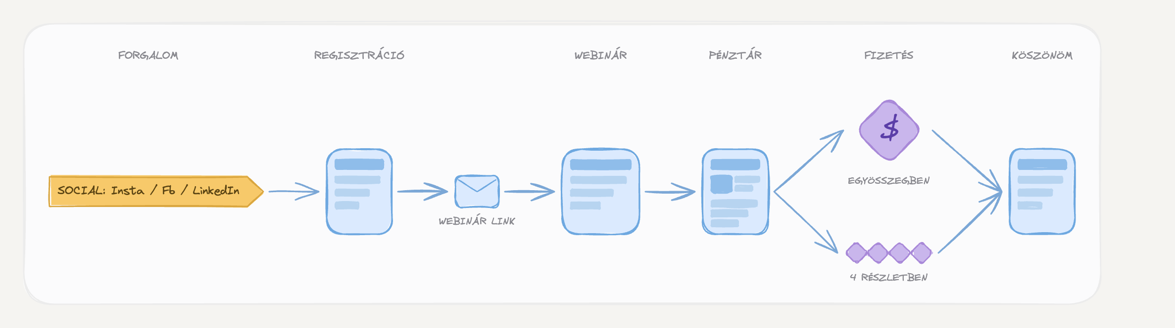 Fizetős webinár funnel — felépítés
