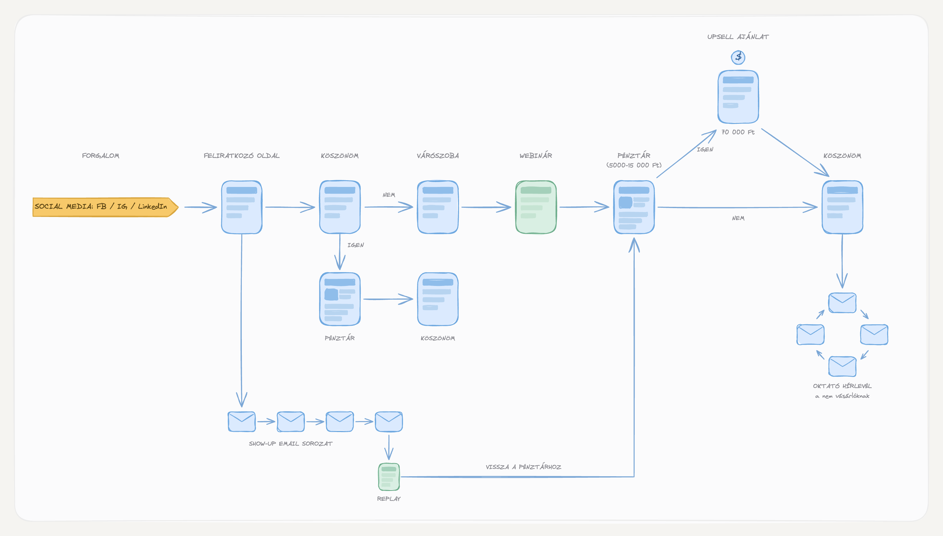 Fizetős webinár funnel (upsell + replay) — felépítés